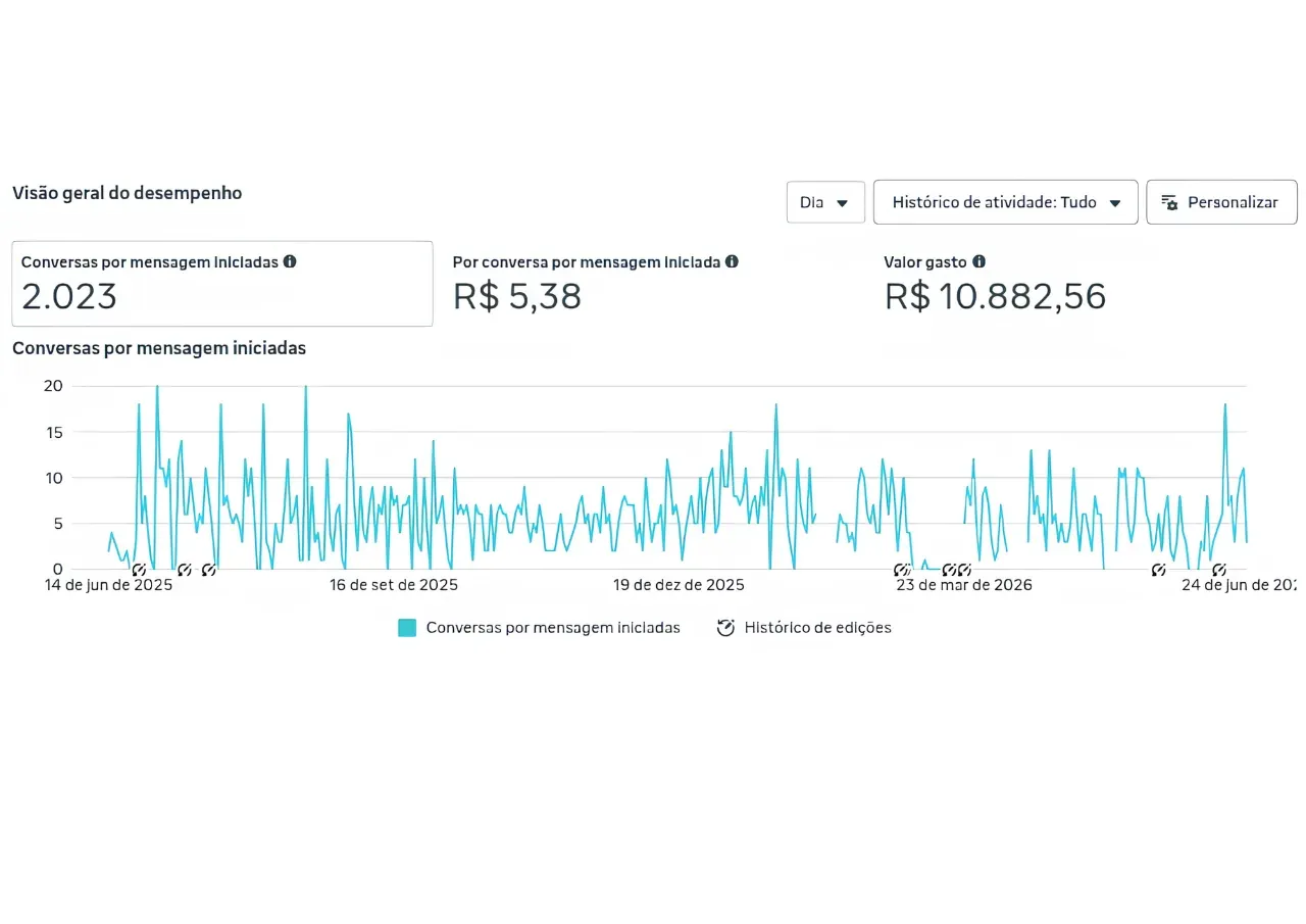 Painel do Meta Ads: conversas no whatsapp