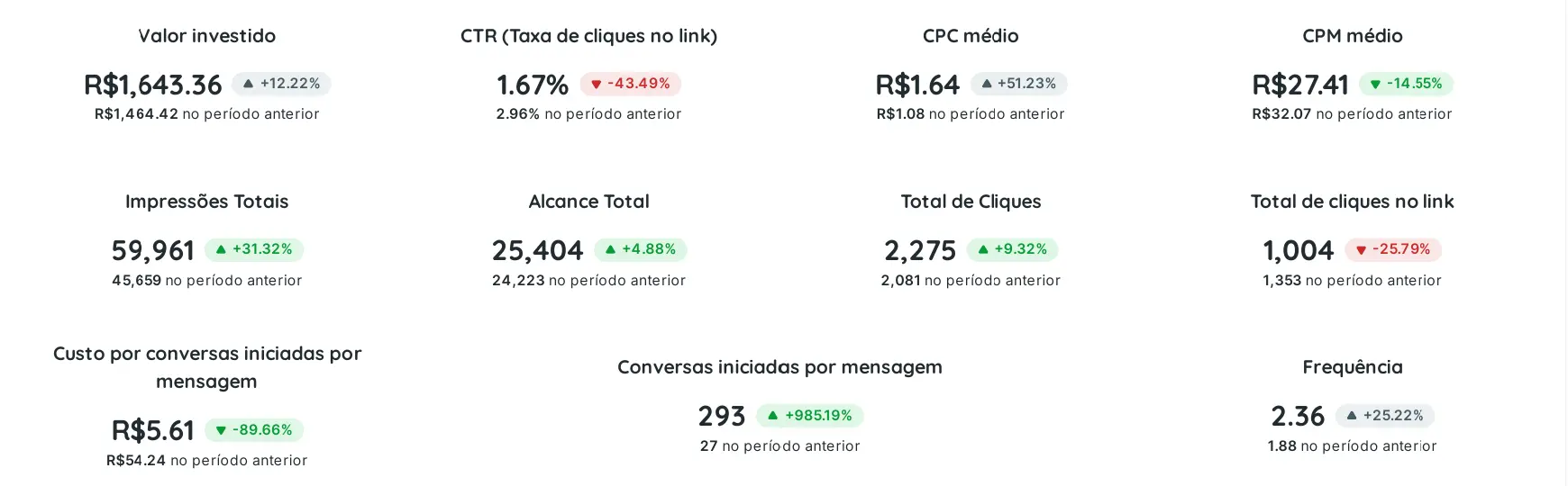 Relatório mensal: custo por conversa e conversas iniciadas