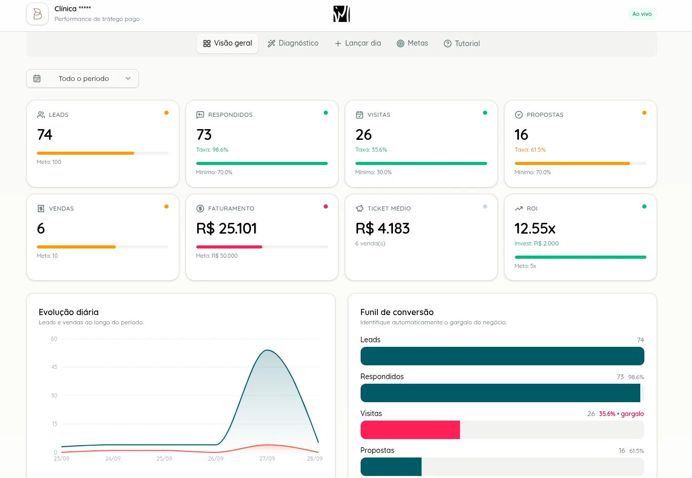 Sistema MM, visão geral: leads, respondidos, visitas, propostas, vendas, faturamento, ticket médio e ROI com metas, evolução diária e funil de conversão com o gargalo destacado